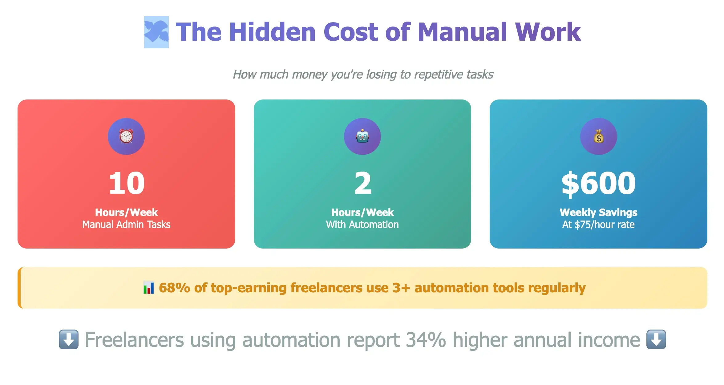 Hidden cost of manual freelance work vs automation savings in 2025