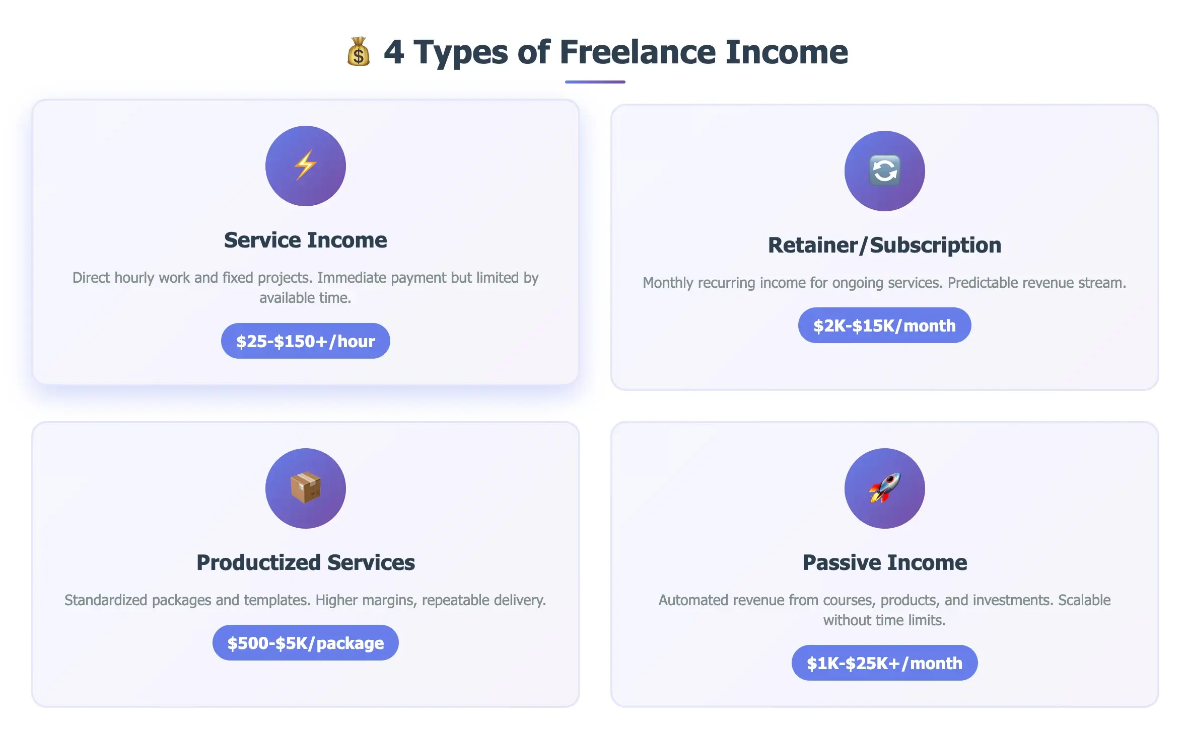 Visual comparison of 4 freelance income types in 2025 – service, retainer, productized, passive