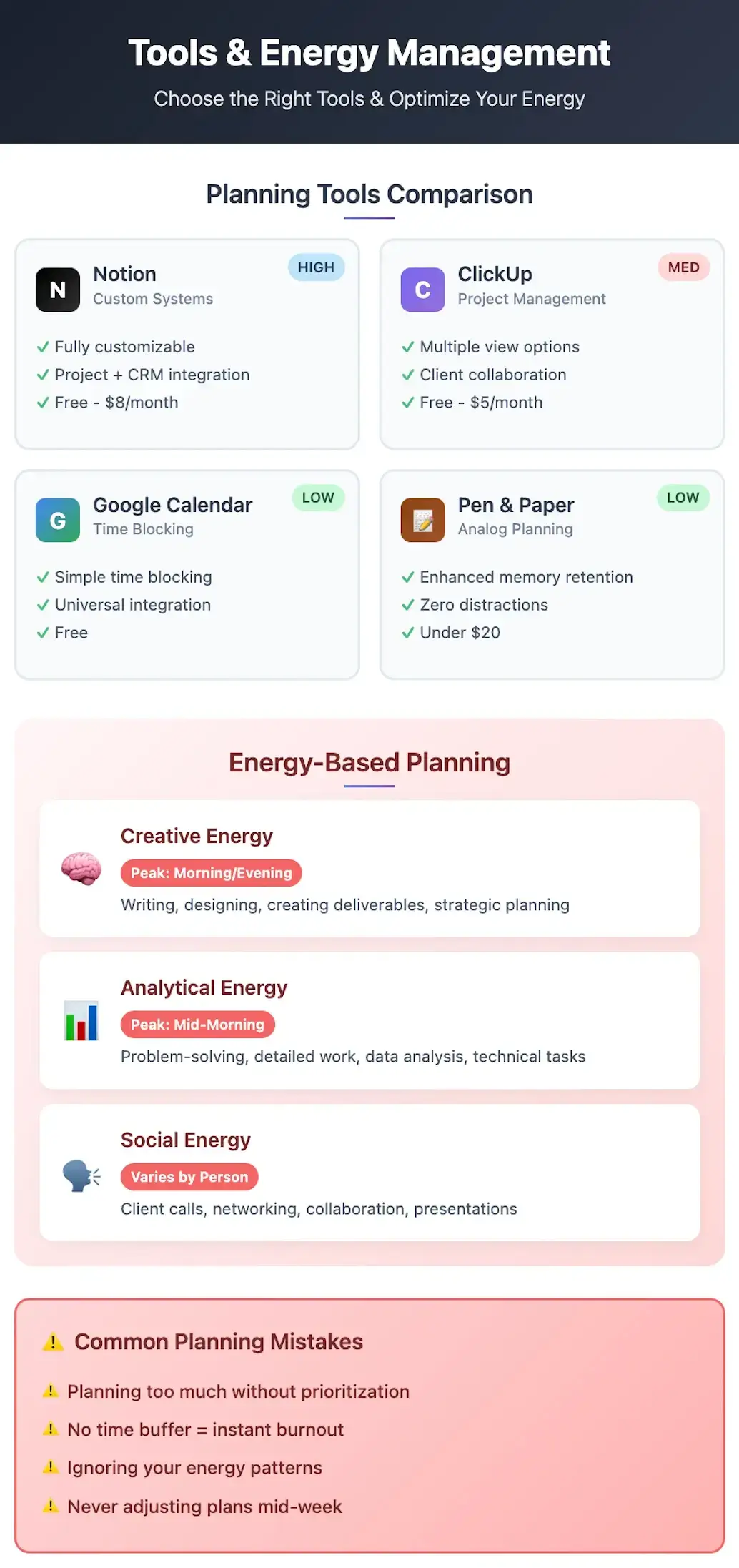 Comparison of planning tools and energy-based scheduling for freelance weekly planning system 2025