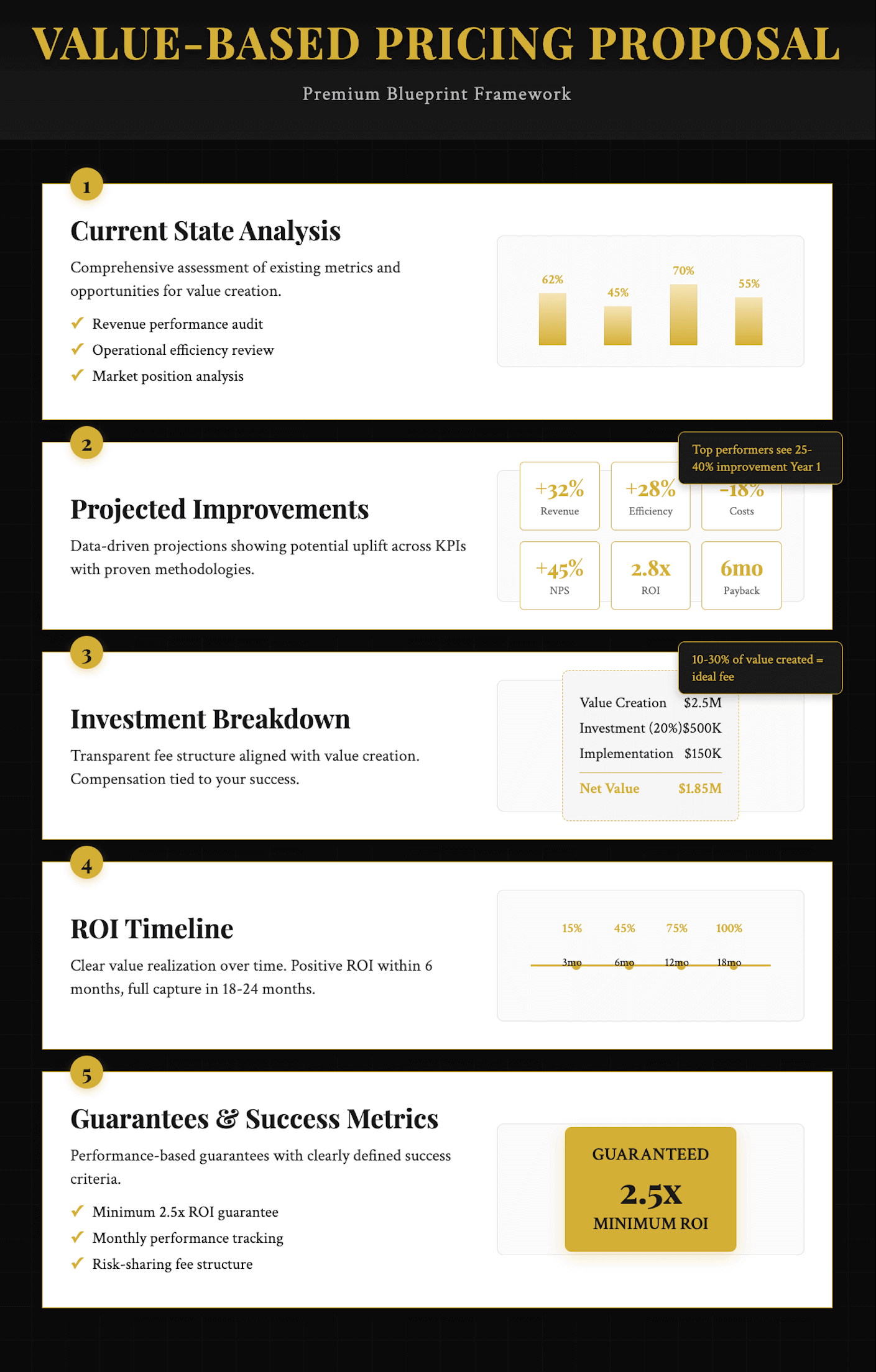 Value-based pricing proposal infographic showing the 5-step premium blueprint framework: current state analysis, projected improvements, investment breakdown, ROI timeline, and guarantees with success metrics.
