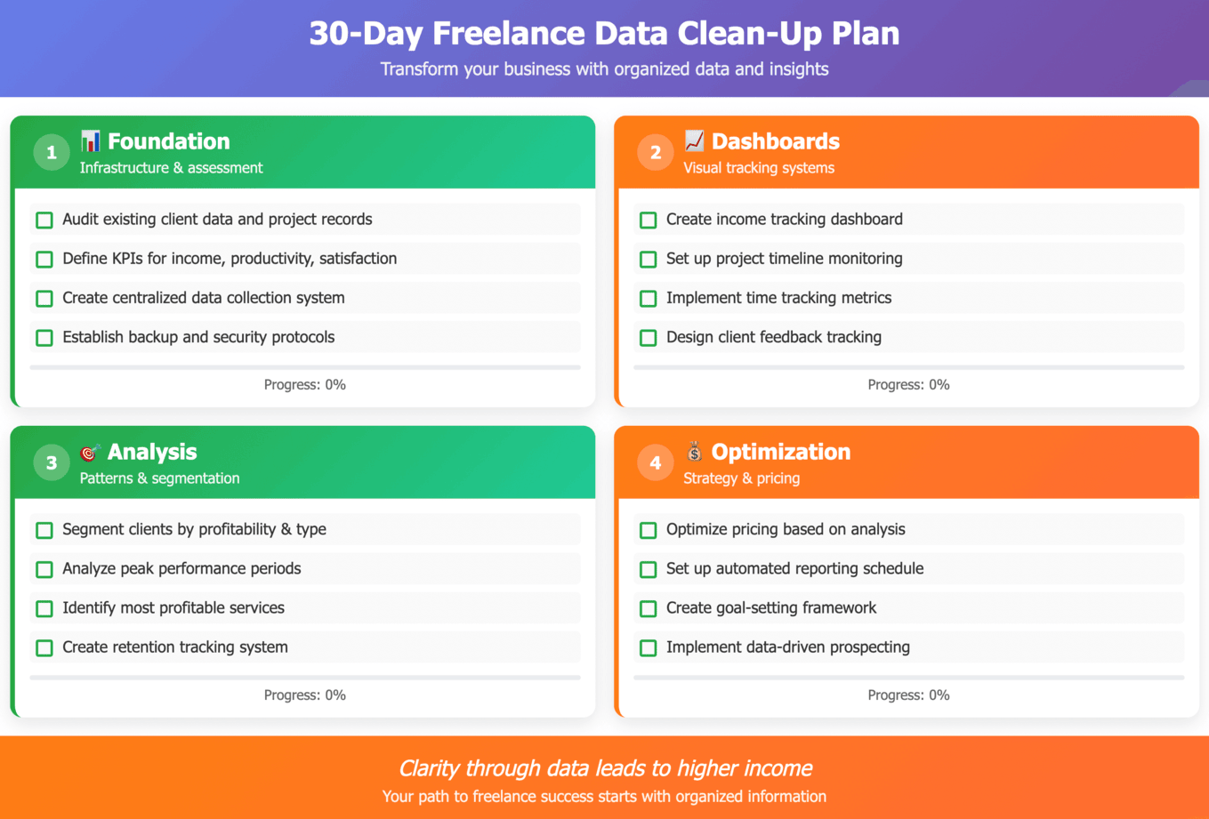 Infographic of a 30-day freelance data cleanup plan for 2025 including 4 steps: Foundation, Dashboards, Analysis, and Optimization with task checklists