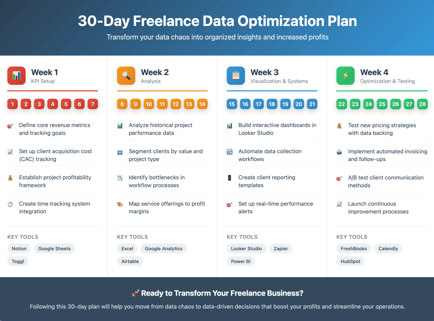 30-day freelance data optimization plan infographic for 2025, outlining weekly steps from KPI setup to automation and testing.