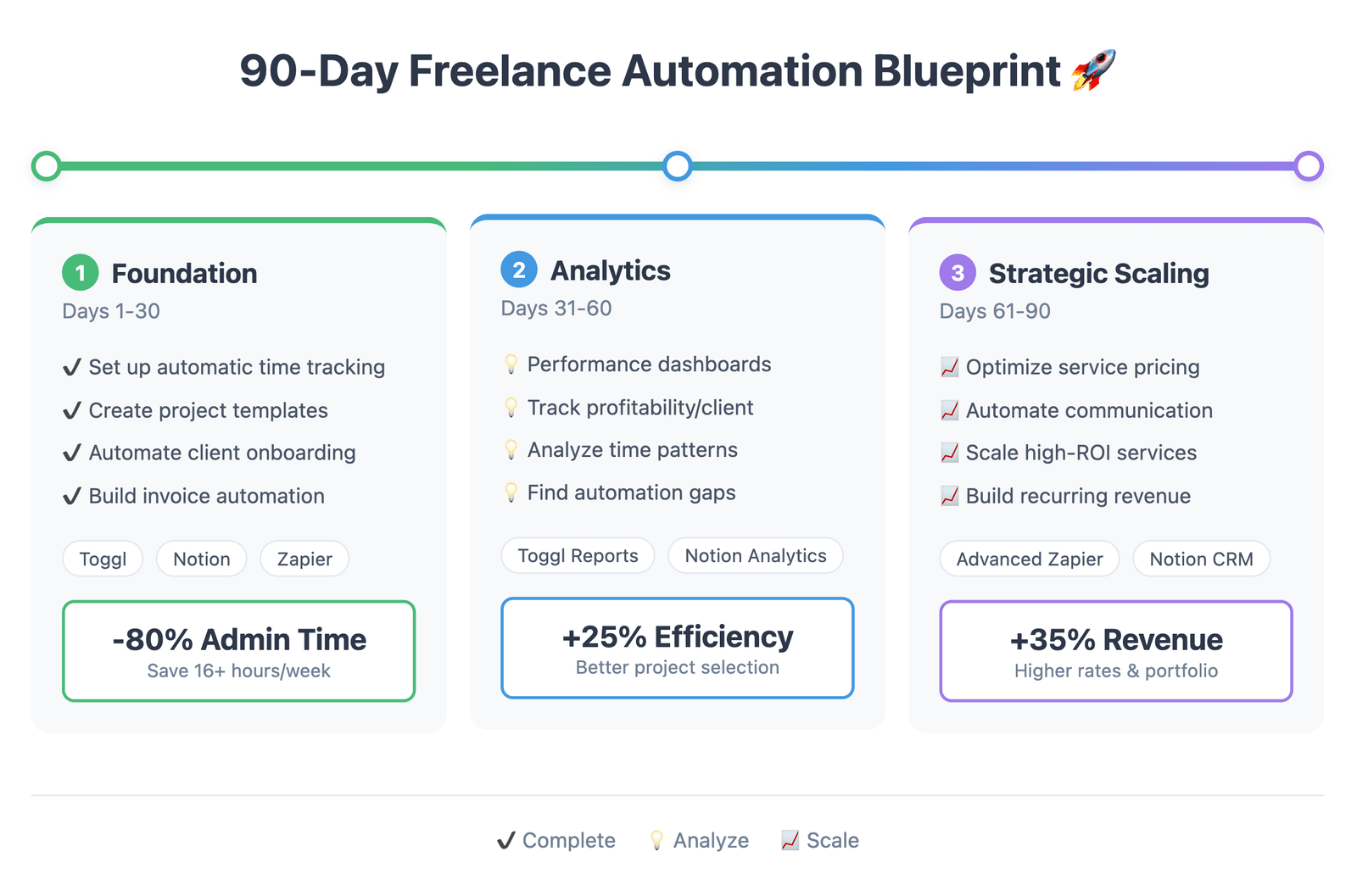 Visual infographic of 90-day automation blueprint for freelancers showing Foundation, Analytics, and Scaling phases with key tasks and ROI like -80% admin time, +25% efficiency, and +35% revenue.
