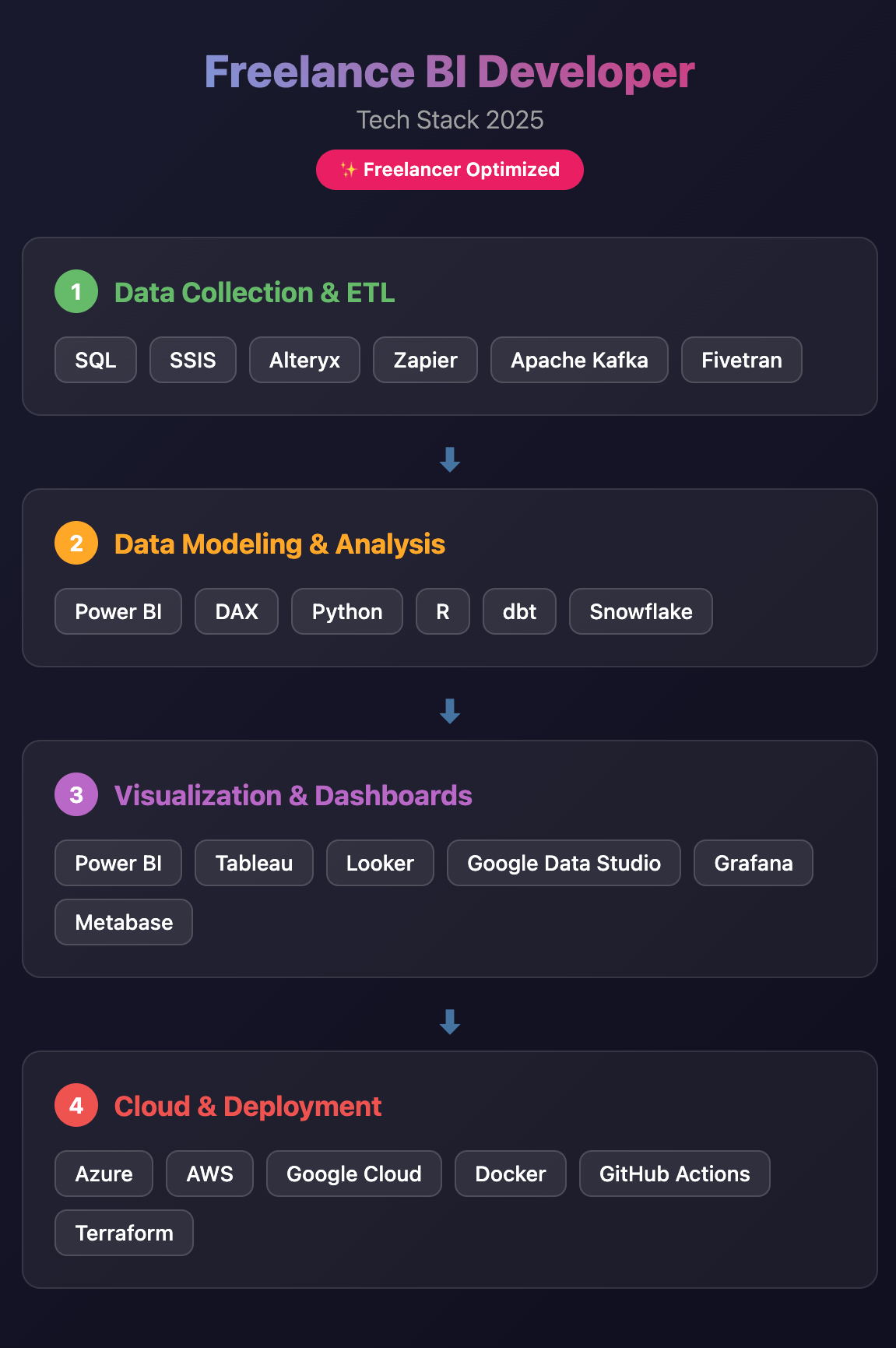 "Freelance BI Developer Tech Stack 2025 infographic showing the 4 key layers: Data Collection & ETL (SQL, SSIS, Alteryx, Zapier), Data Modeling & Analysis (Power BI, Python, dbt), Visualization & Dashboards (Tableau, Google Data Studio, Looker), and Cloud & Deployment (Azure, AWS, Docker, GitHub Actions). Freelancer optimized workflow."