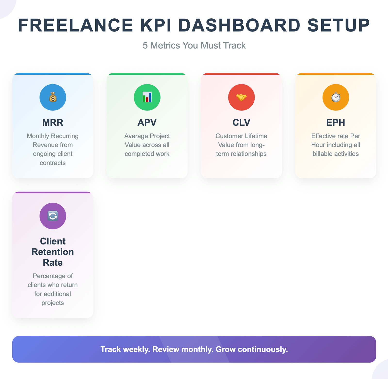Infographic showing top 5 freelance KPIs for 2025: MRR, APV, CLV, EPH, and Client Retention Rate