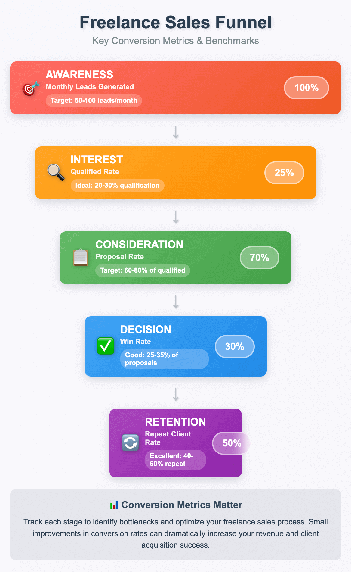 Freelance sales funnel infographic showing 5 stages with ideal conversion benchmarks: Awareness, Interest, Consideration, Decision, and Retention