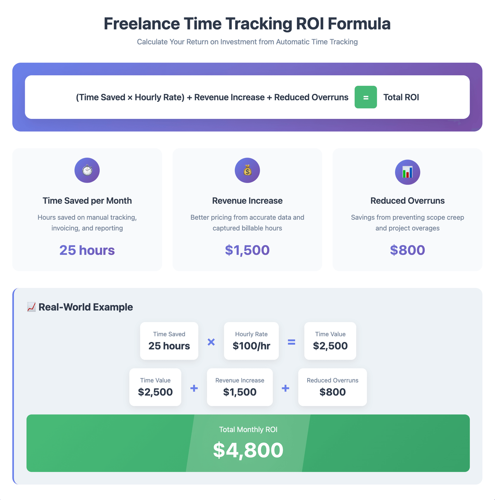 Infographic showing ROI formula for freelance time tracking: Time Saved × Hourly Rate + Revenue Increase + Reduced Overruns = Total ROI, with a real-world example totaling $4,800 monthly.
