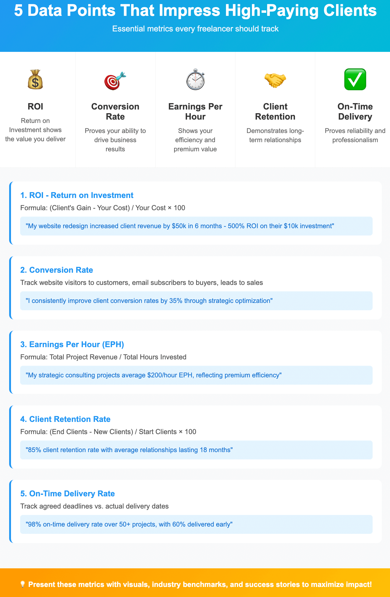 Infographic showing 5 key freelance metrics that impress high-paying clients: ROI, Conversion Rate, Earnings Per Hour, Client Retention, and On-Time Delivery, with example formulas and data points.
