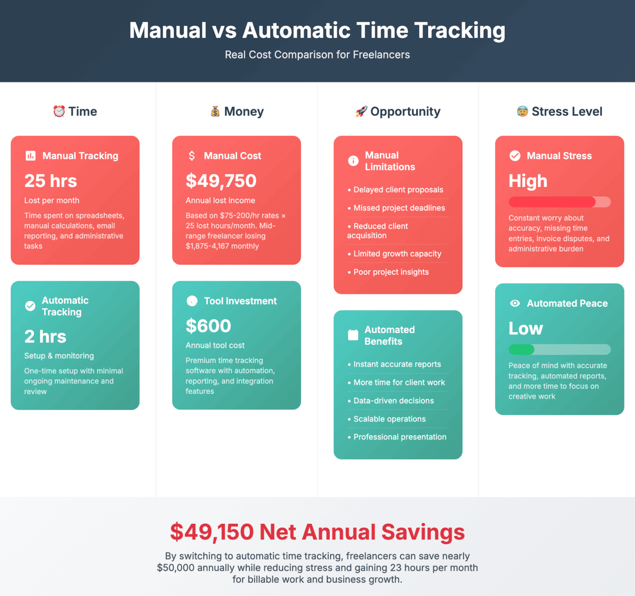 Infographic comparing manual vs automatic time tracking software for freelancers, showing time lost, annual cost, opportunities missed, and stress level comparison.
