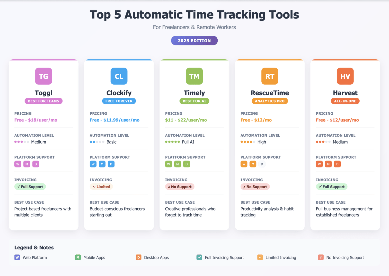 Visual comparison of top 5 automatic time tracking tools for freelancers in 2025 including Toggl, Clockify, Timely, RescueTime, and Harvest, showing pricing, automation level, platform support, and invoicing features.
