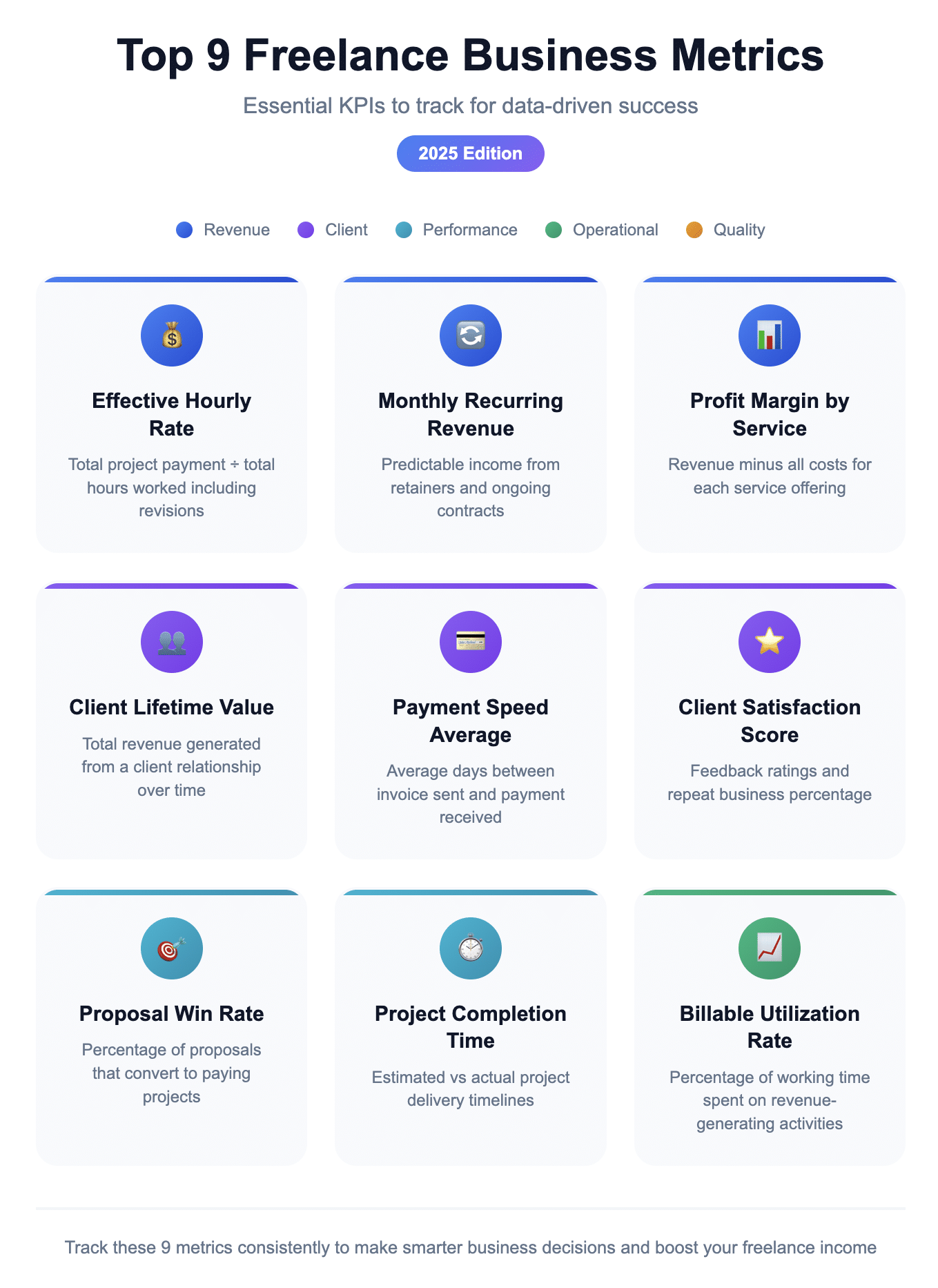 Infographic titled 'Top 9 Freelance Business Metrics – 2025 Edition'. It lists nine essential KPIs for data-driven success: 1) Effective Hourly Rate, 2) Monthly Recurring Revenue, 3) Profit Margin by Service, 4) Client Lifetime Value, 5) Payment Speed Average, 6) Client Satisfaction Score, 7) Proposal Win Rate, 8) Project Completion Time, and 9) Billable Utilization Rate. Each metric includes a short explanation and is color-coded by category: Revenue, Client, Performance, Operational, or Quality.