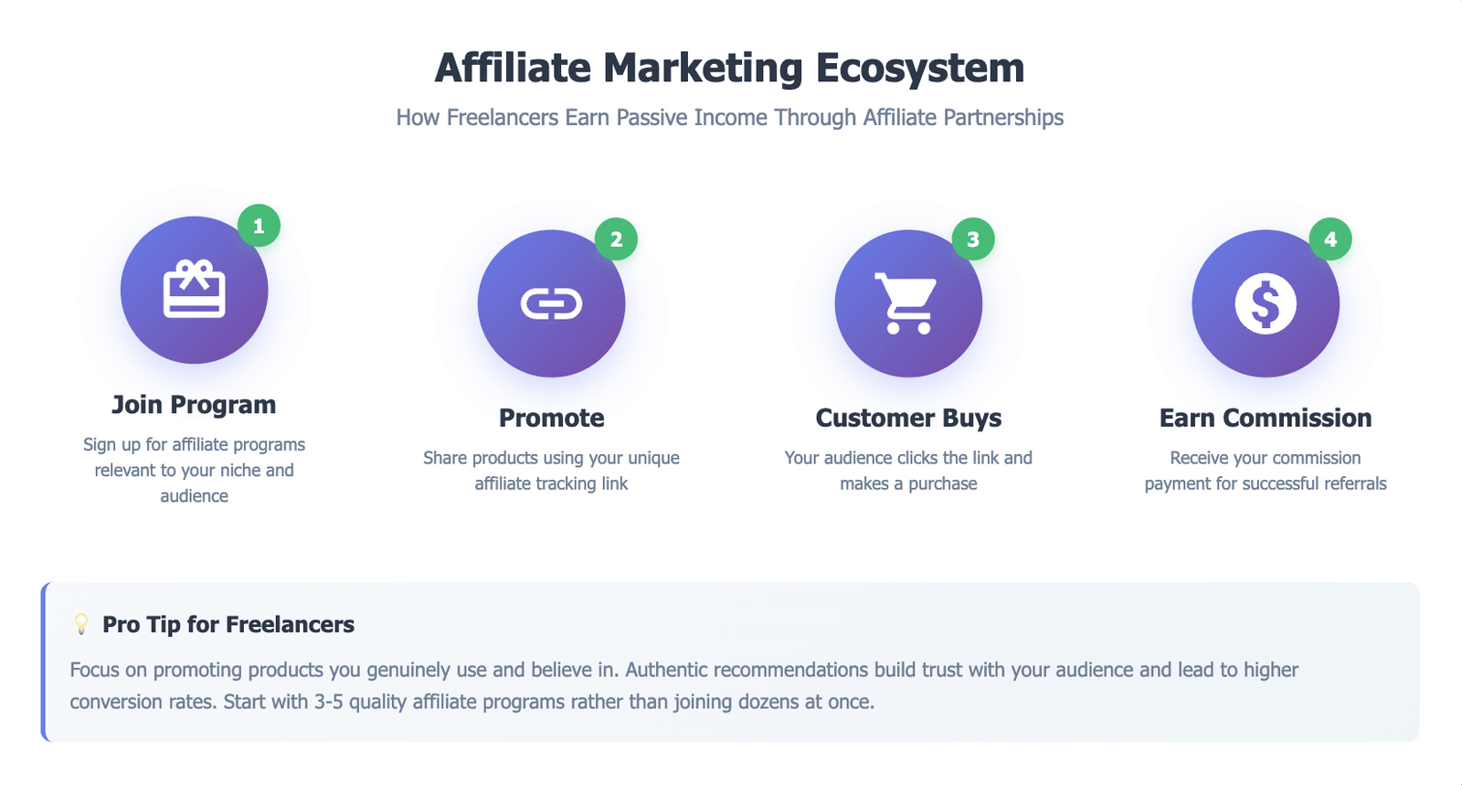 Infographic showing the affiliate marketing ecosystem for freelancers in 2025: join affiliate marketing programs, promote products with affiliate links, customer buys, freelancer earns commission.