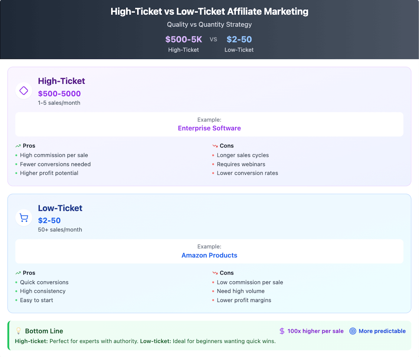 Infographic showing high ticket affiliate marketing vs low ticket affiliate marketing comparison in 2025 for freelancers.