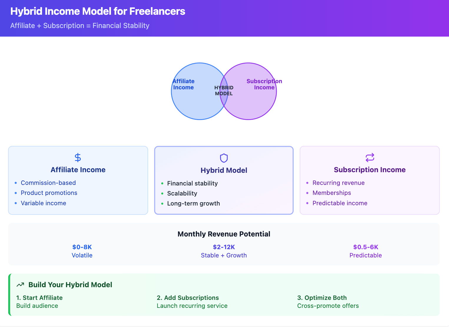 Infographic showing the hybrid income model for freelancers in 2025 combining affiliate income and subscription income for financial stability and scalability.