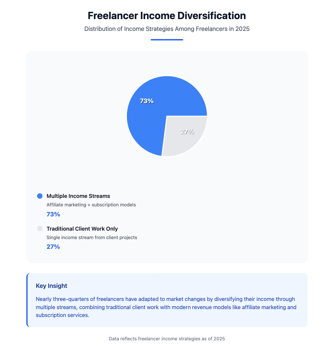 Pie chart showing how freelancers in 2025 diversify income — 73% use affiliate marketing for freelancers 2025 and subscription models, while 27% rely only on traditional client work.