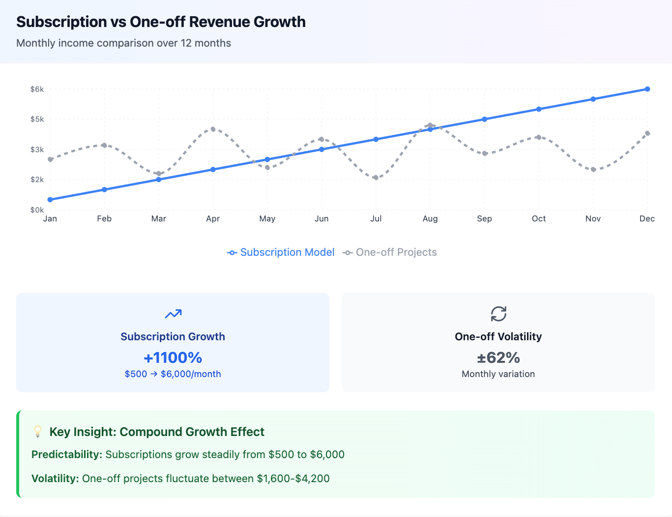 Line chart comparing subscription revenue growth vs one-off projects in 2025. Subscription models grow steadily from $500 to $6,000 per month, while one-off income fluctuates, showing why affiliate marketing for freelancers 2025 works best with recurring models.