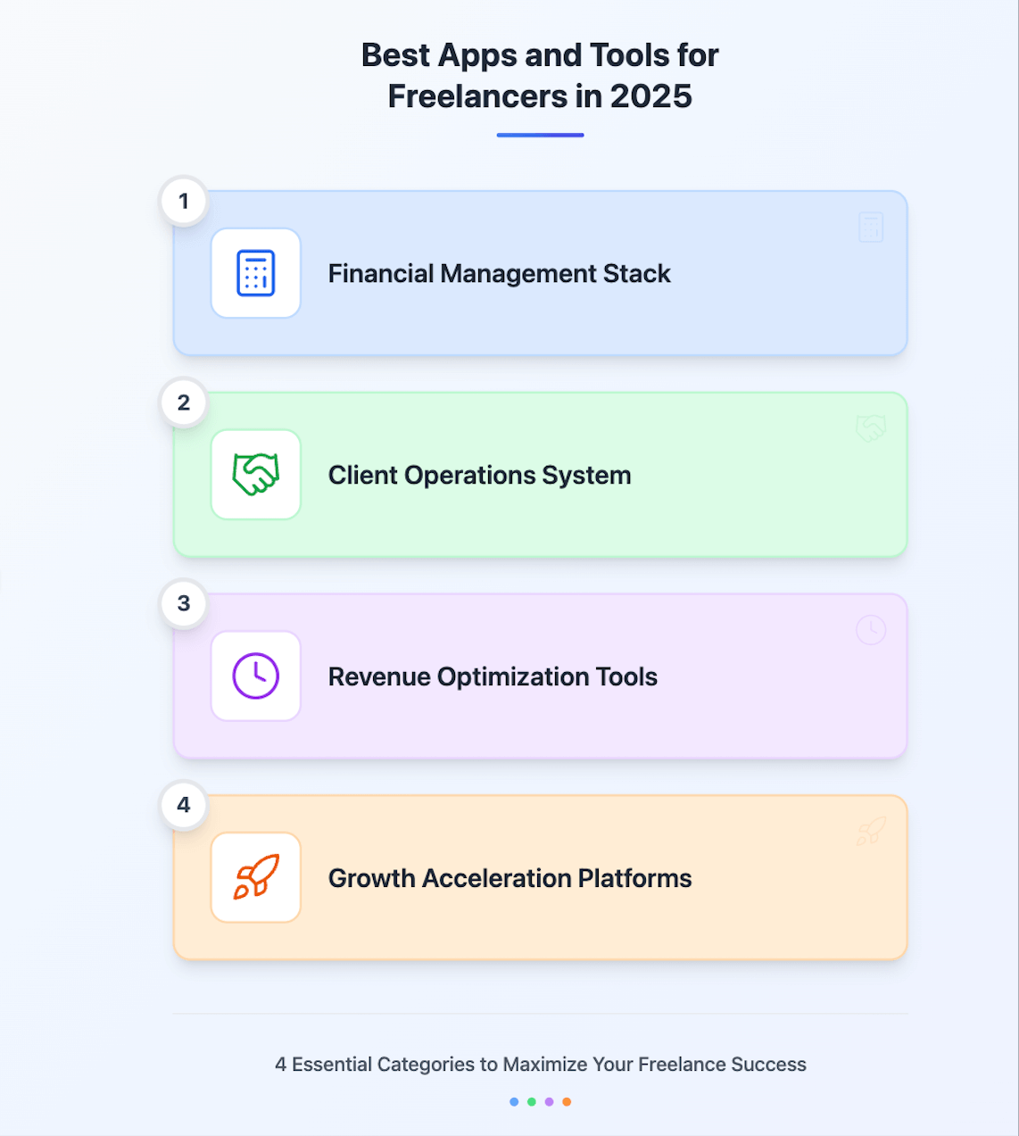 Infographic showing the 4 essential categories of best apps for freelancers: financial management stack, client operations system, revenue optimization tools, and growth acceleration platforms.