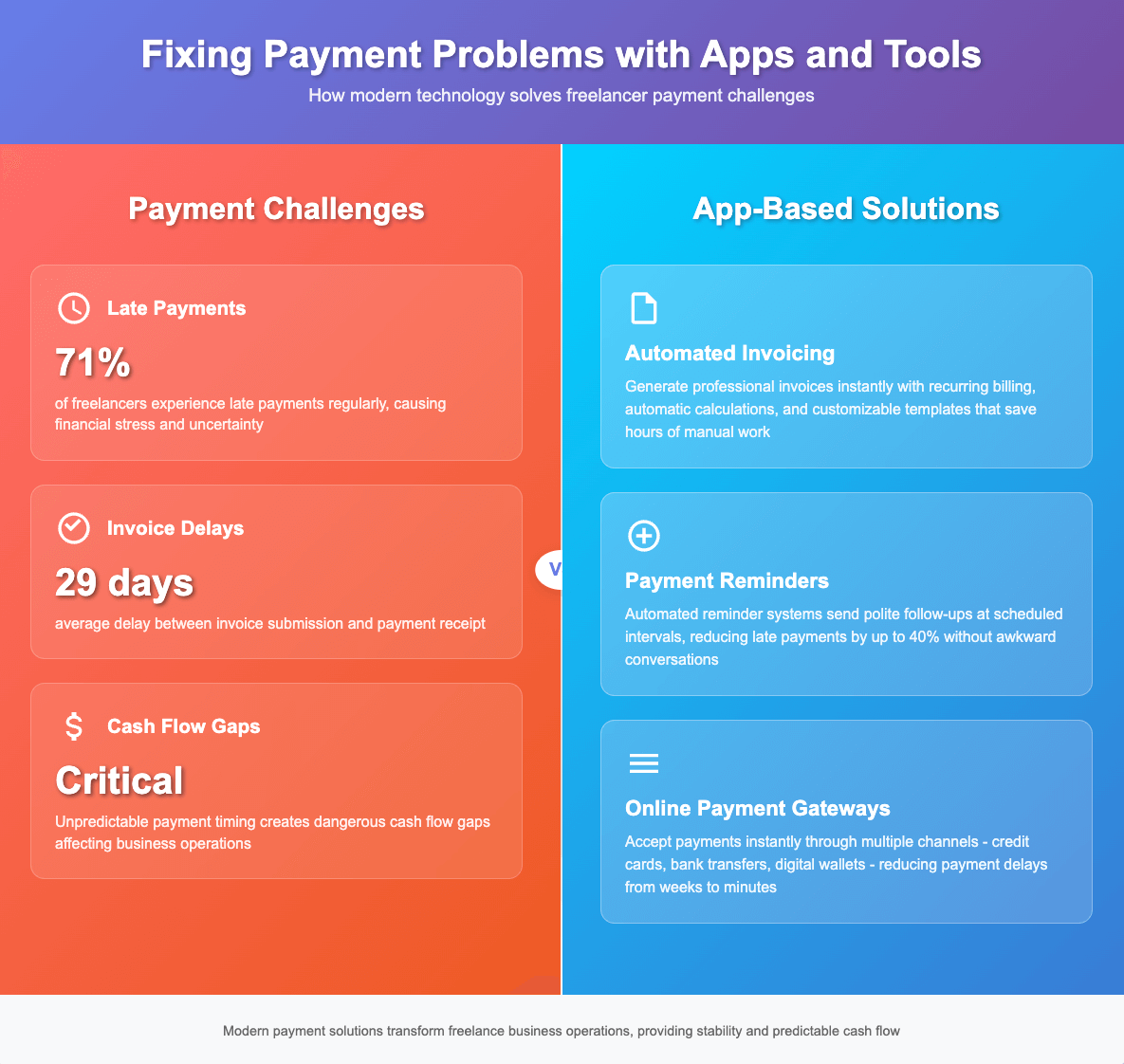 Infographic showing freelancer payment challenges (late payments, invoice delays, cash flow gaps) vs. app-based solutions like automated invoicing, payment reminders, and online payment gateways with the best apps for freelancers.