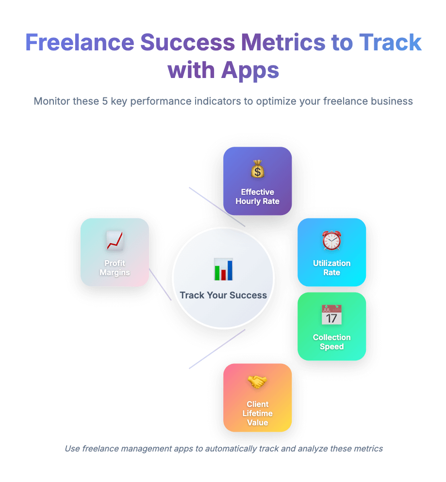 Infographic showing 5 freelance success metrics to track with best apps for freelancers: effective hourly rate, utilization rate, collection speed, client lifetime value, and profit margins.