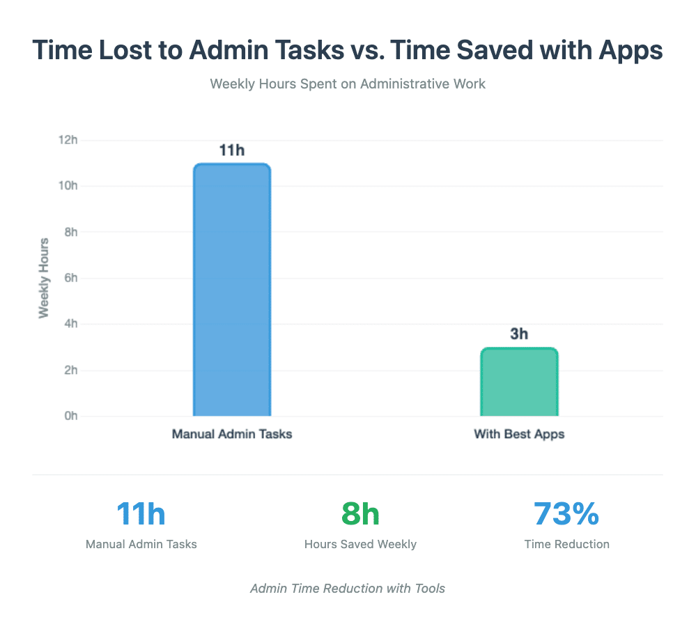 Bar chart showing time lost to manual admin tasks vs. time saved with best apps for freelancers, highlighting use of a time tracker for freelancers.