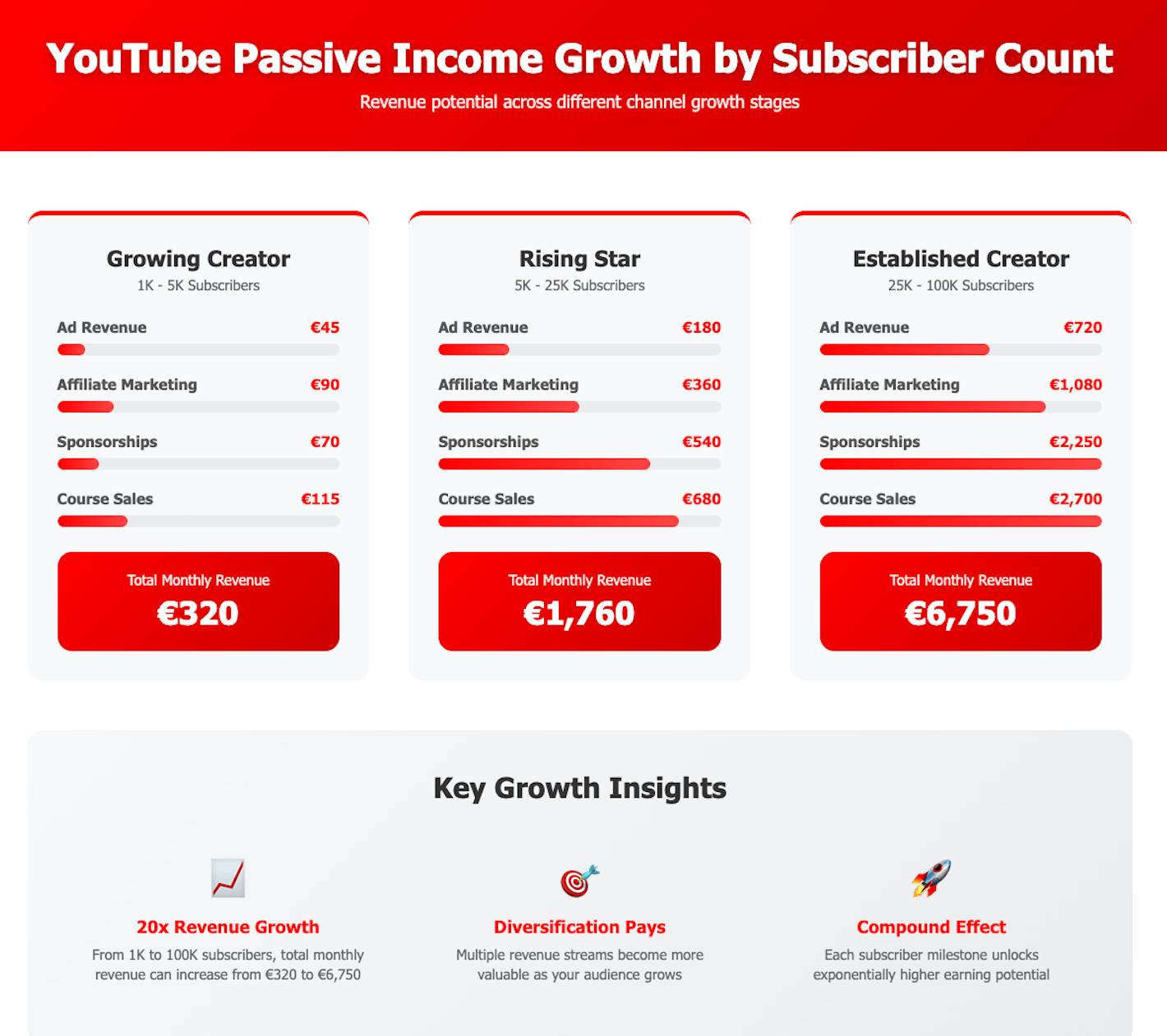 YouTube passive income growth by subscriber count showing how freelancers can earn passive income through ad revenue, affiliate marketing, sponsorships, and course sales, with revenue potential increasing from €320 to €6,750 per month.